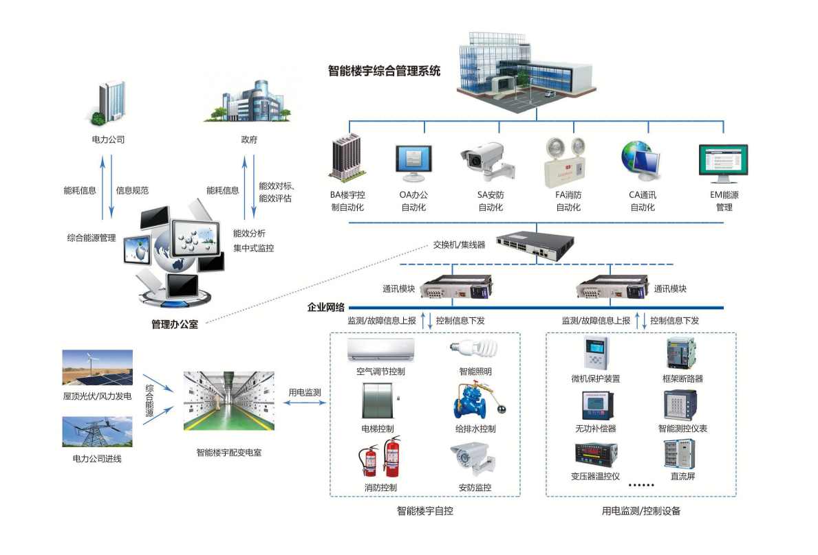 智能化集成系统（IBMS）