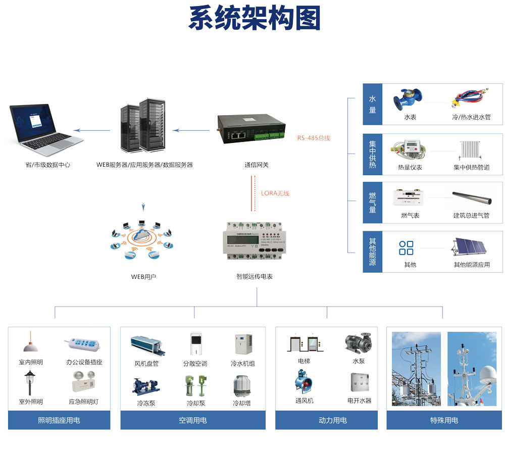 绿色低碳发展，离不开能耗计量，能源管理系统提能效！