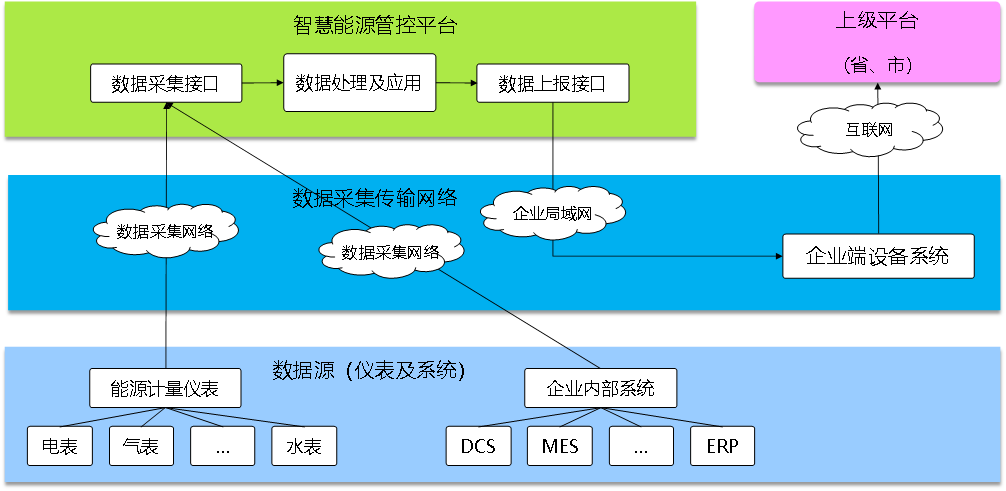 能效管理系统，开源能效管理系统，智能化能源使用管理