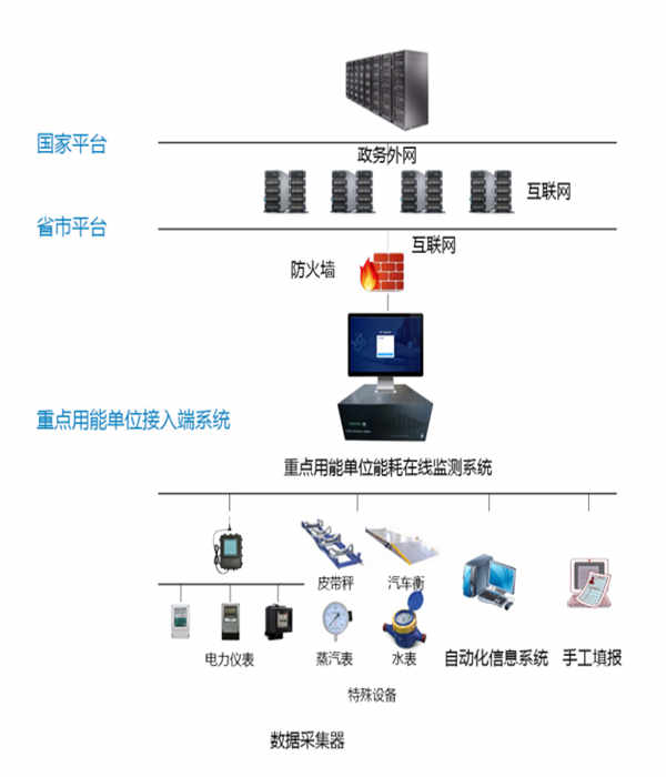 东明华谊玉皇新材料有限公司能耗监测案例(图3)