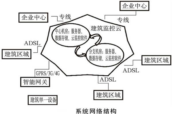 建筑
如何规划网络结构？(图1)