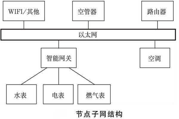 建筑
如何规划网络结构？(图2)