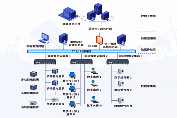 沙河市长城玻璃有限公司能耗在线监测案例(图3)