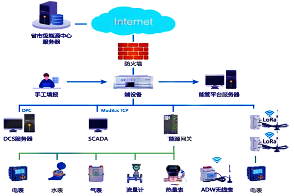 奎山水泥有限公司能耗在线监测案例(图3)